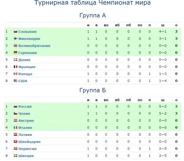 2 дивизион 2 группа россии. Хоккей таблица. Турнирная таблица группы. Хоккей таблица чемпионата. Турнирная таблица по хоккею.