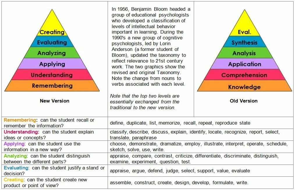 Таксономия Блума. Bloom's.Revised.taxonomy. Блум таксономия әдісі. Таксономия Блума в виде лампочки.