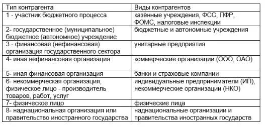 Кэк бюджетного учреждения. Тип контрагента таблица. Тип контрагента в 1с бюджет в 2021 году таблица. Как определить Тип контрагента в 2021 году. Типы контрагентов в бюджетном учете таблица 2021 год.