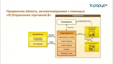 1с управление виды