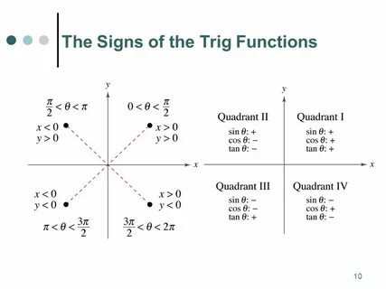 Trigonometric functions