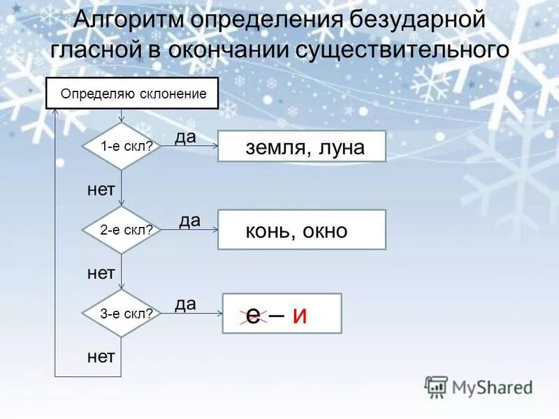 Безударные окончания имен существительных 3 класс задания. Алгоритм проверки безударных окончаний имен существительных. Правописание окончаний имен существительных 4 класс правило. Написание безударных окончаний имен существительных" (4 класс)правило. Написание безударных окончаний имен существительных 4 класс карточки.