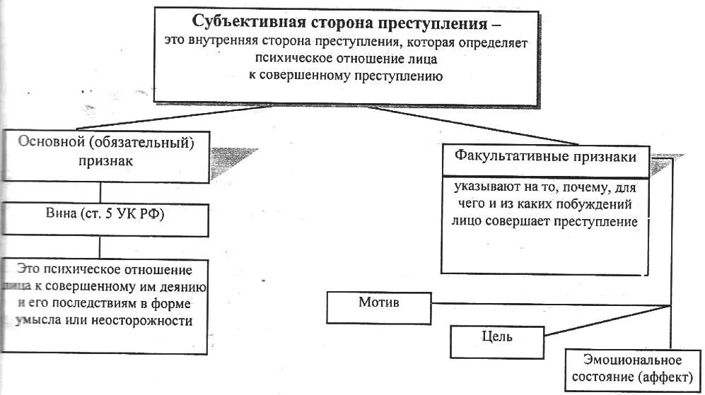 Какими признаками характеризуется преступление при ответе раскрой