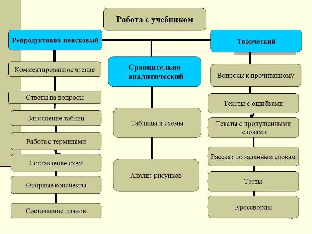 Использование учебника на уроке. Методика работы с учебником. Виды работы с учебником. Приемы работы с учебником. Приемы работы с учебником на уроках.