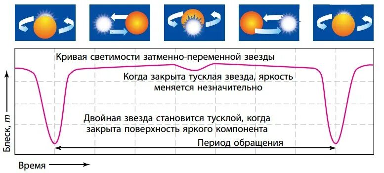 Звезды по яркости. График изменения блеска цефеиды. Изменение яркости звезд. Чем объясняется изменение яркости. Размеры звезд классификация.