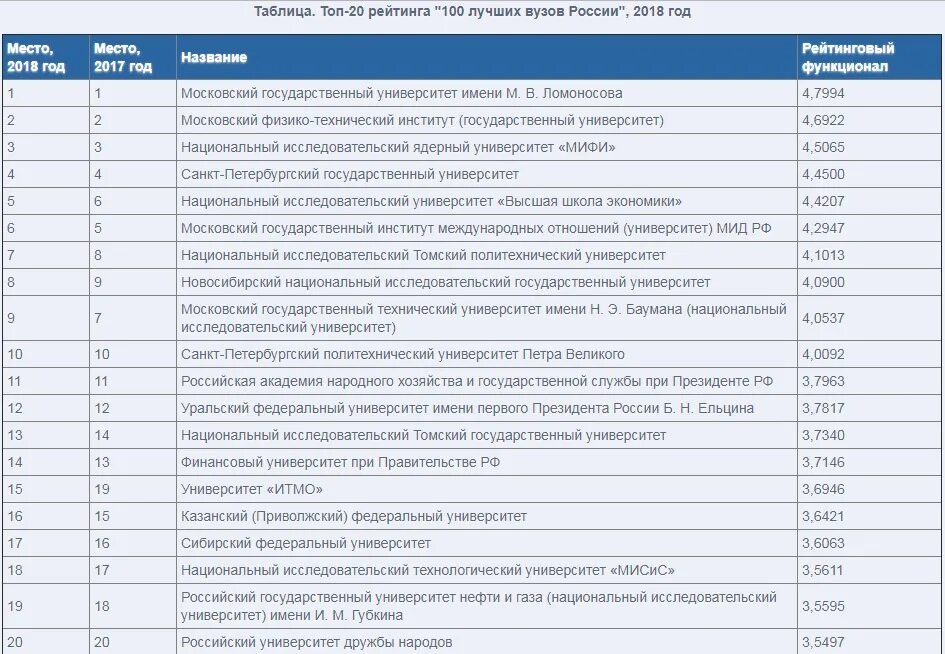 Топ институтов россии