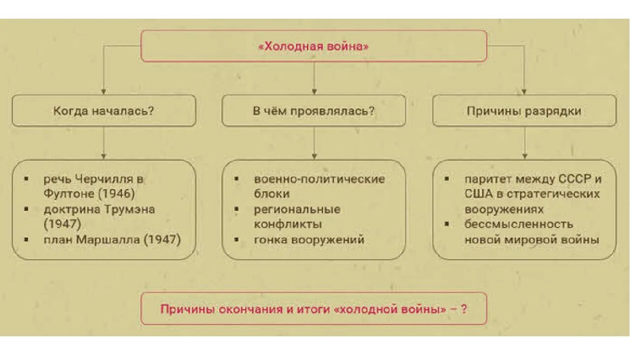 Начало холодной войны и формирование биполярной. Формирование биполярного мира начало холодной войны. Признаки холодной войны биполярный. Биполярный мир холодная война схема. Формирование биполярного мира: сущность и причины «холодной войны».