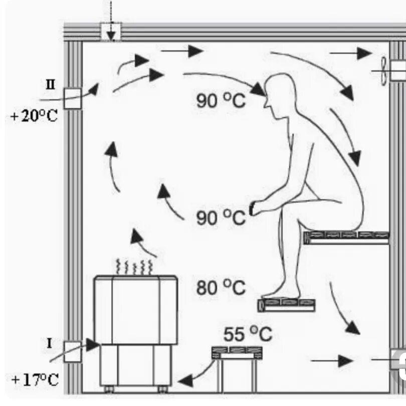 Вентиляция в парилке бани схема. Вытяжка в парилке бани схема. Вентиляция финской сауны схема. Приточно-вытяжная вентиляция в бане схема и устройство. Притока в бане