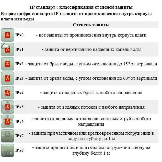 Степень защиты ip65 или ip44. Ipx6 расшифровка. Степень защиты: ip68, ip53. Ip68 степень защиты электрооборудования. Степень влагозащиты ipx5.