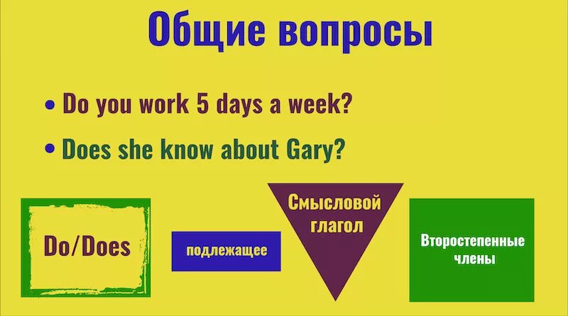 Прямой вопрос в английском языке. Схема общего вопроса в английском языке. Общий вопрос в английском языке примеры схема. Схема создания общего вопроса в английском языке. Как образуется общий вопрос в английском языке.