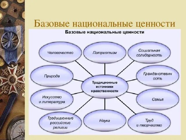 Базовые национальные ценности. Базовые национальные ценности схема. Базовые национальные ценности в ДОУ. Основные базовые национальные ценности.