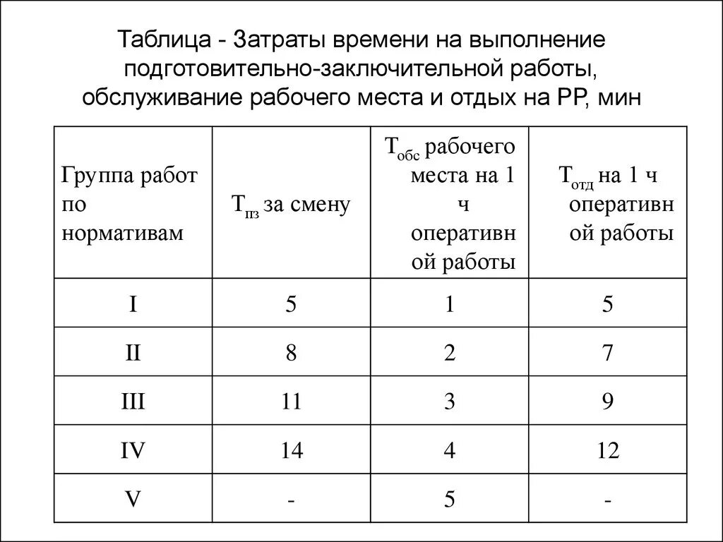 Время подготовительно заключительных операций. Время на обслуживание рабочего места. – Затраты времени на подготовительно-заключительные операции;. Работа с таблицами. Затраты времени на выполнение работы.