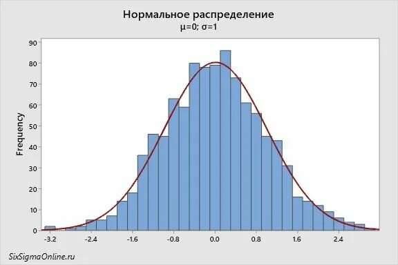 Диаграмма распределения значений. Распределение гаусса гистограмма. нормальное распределение эксель. гистограмма нормального распределения. нормальное распределение в excel.