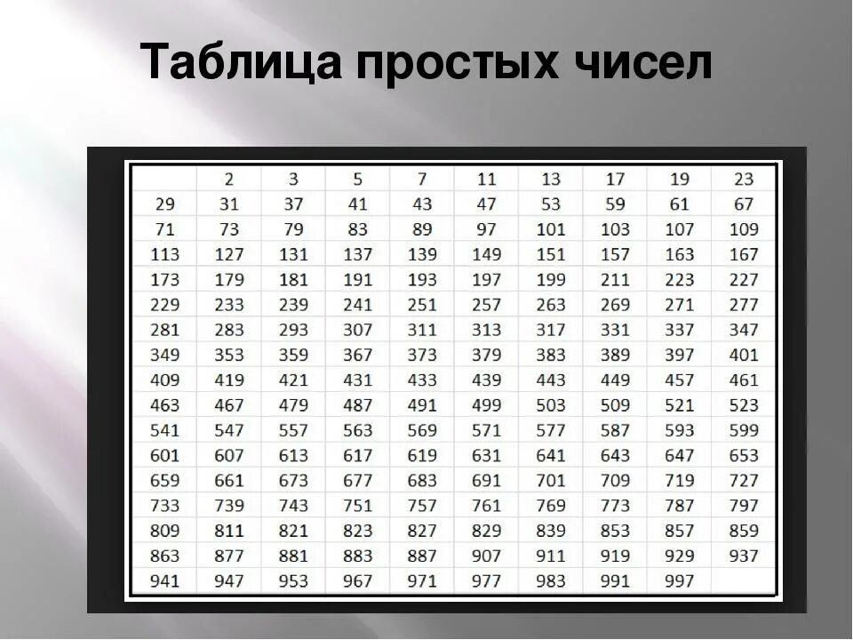Сама дата. Таблица натуральных чисел до 1000. Таблица простыхтчисел. Таблица простых натуральных чисел. Таблица просотых числе.