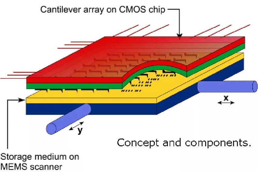 Array move