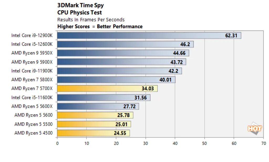 Ryzen 7 5700x3d купить. Ryzen 5700x. R5 5700x энергопотребление. Ryzen 5700x stepping. 5700x vs 5800x hard Test.