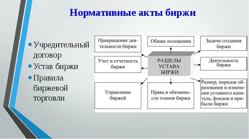 Товарная биржа. Сущность биржевой торговли. Схемы торговли на бирже. Биржи виды Бирж. Биржа организованные торги