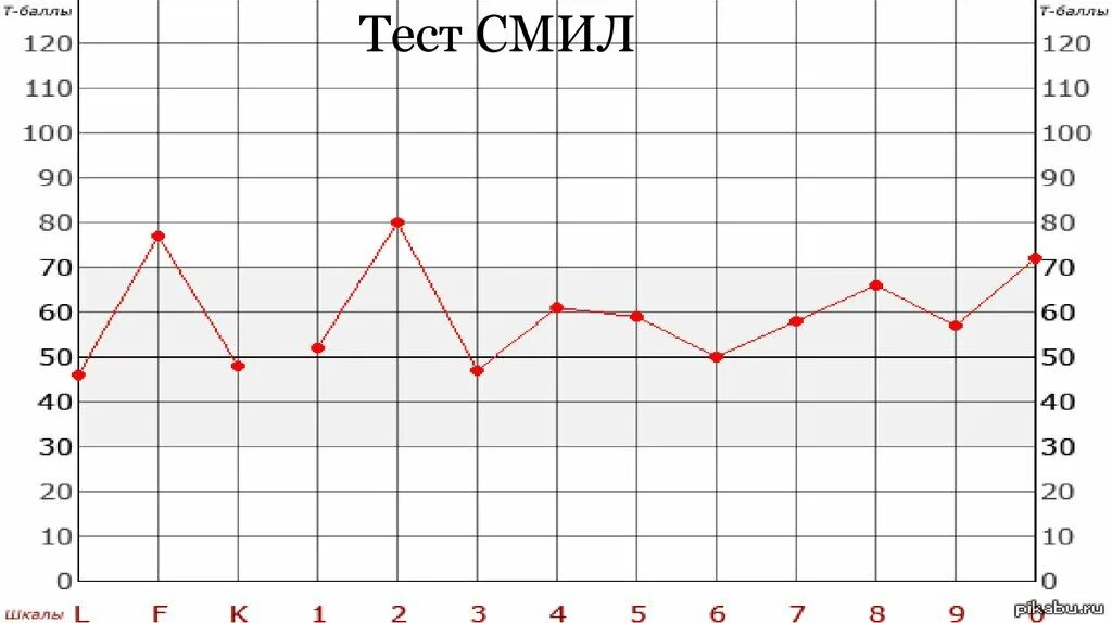 Смил мужской. Многофакторный метод исследования личности (смил). тест mmpi шкала теста. mmpi профиль. расшифровка теста mmpi смил.
