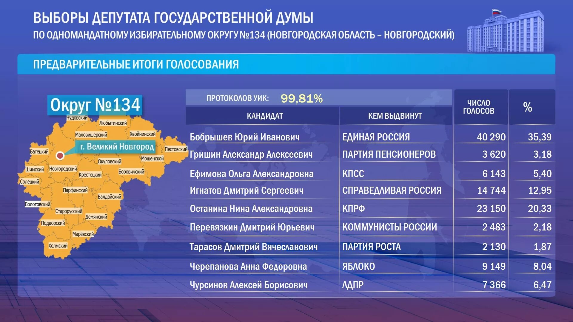 Итоги голосования по россии. Итоги выборов 2022. Итоги выборов губернатора. Выборы в госдуму по одномандатным округам. Итоги выборов 2021 в государственную думу рф.