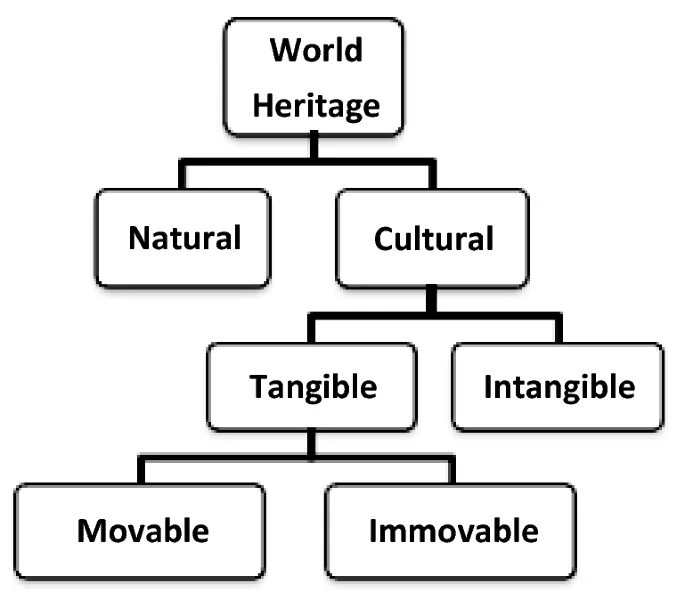 Unesco cultural heritage. Intangible cultural heritage. Список нематериального культурного наследия человечества. Нематериальная культура юнеско. Unesco heritage.