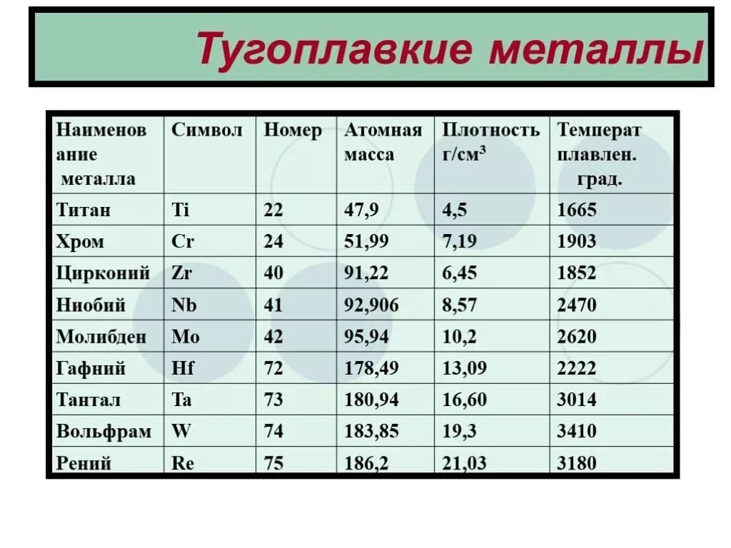 Группа материалов металлы. Таблица тугоплавких металлов. Самый тугоплавкий металл. Самый туноплавкий метал. Трудноправкие металлы.