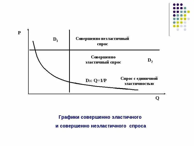 Спрос является неэластичным по цене. График эластичности спроса и предложения. эластичный и неэластичный спрос графики. эластичность спроса и предложения графики эластичности. график эластичного и неэластичного спроса.