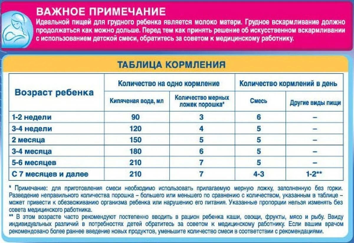 Сколько должен выпивать смеси. Как разводить смесь для новорожденных нан 1 таблица кормления. как развести смесь нан 1 новорожденному. норма количества смеси для новорожденных. пропорции смеси для новорожденных детей.