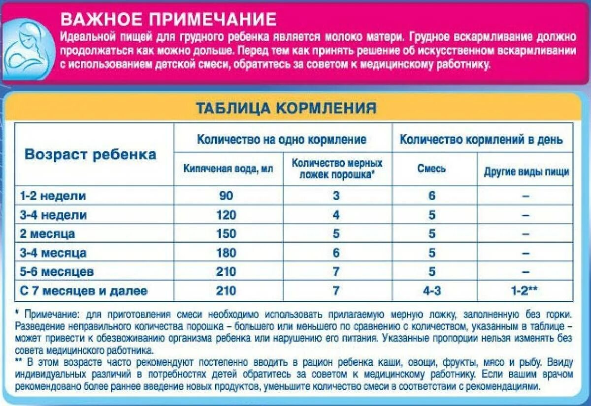 Таблица разведение смеси для новорожденных. Как развести смесь нан 1 новорожденному. Норма количества смеси для новорожденных. Пропорции смеси для новорожденных. С какого возраста можно обращаться