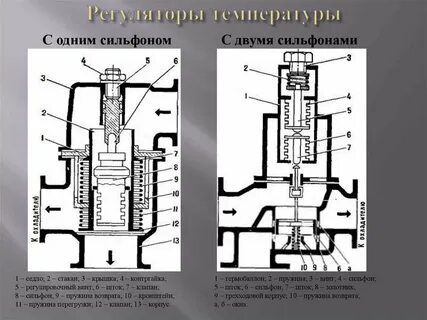 Виды регуляторов