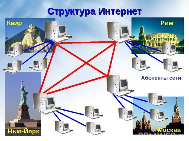 Сетевой абонент. Структура интернета схема. структура работы интернет. абоненты сети. строение интернета.