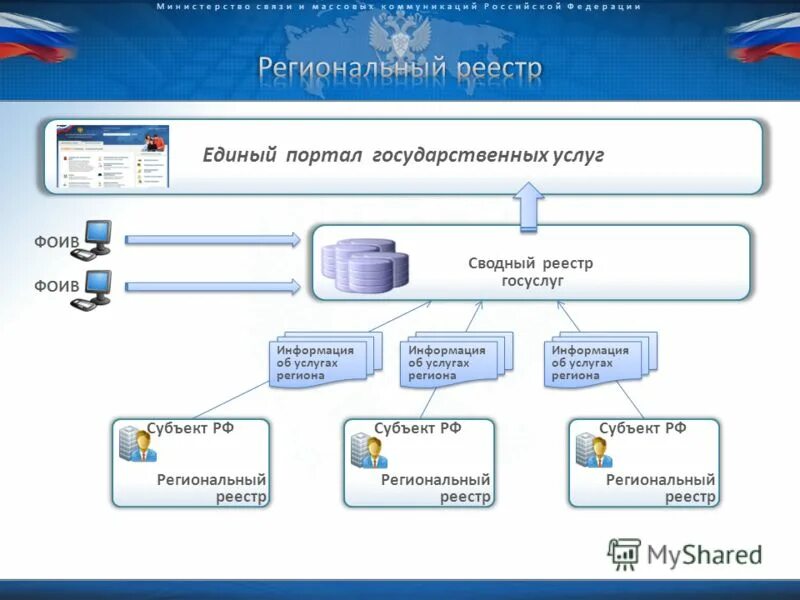 Региональный регистр. Реестр государственных услуг. Реестр госуслуг. Виды реестров госуслуг. Единый областной реестр.