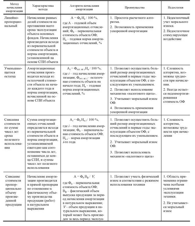 Амортизация основных средств таблица. Охарактеризуйте способы начисления амортизации основных фондов. Способы списания амортизации основных средств. Охарактеризуйте методы начисления амортизации. Способы начисления амортизации таблица.