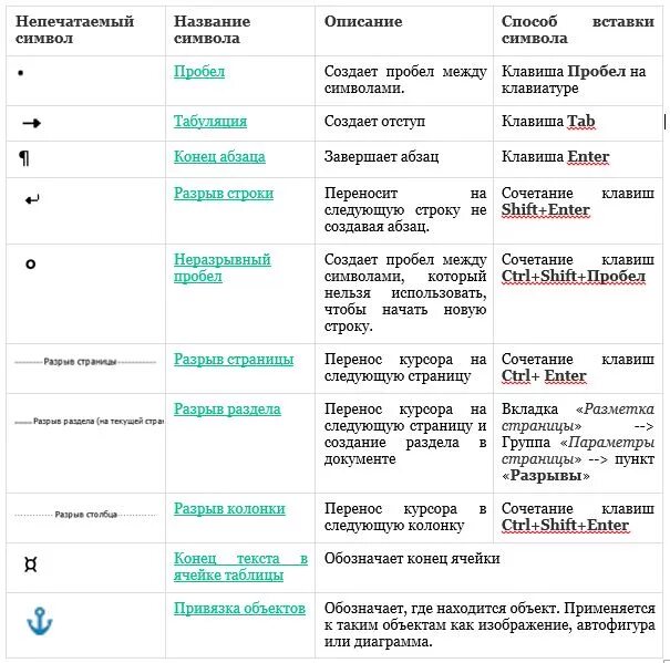 Непечатаемые символы в ворде. Непечатаемые символы таблица. обозначения непечатаемых символов в ворде. непечатаемые символы в word таблица. какой непечатаемый символ обозначает конец абзаца?.
