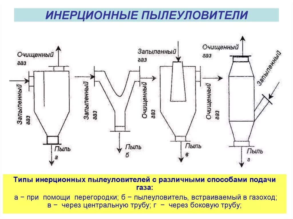 Отражательные инерционные пылеуловители. Сухие механические пылеулавливатели. Инерционный пылеуловитель схема. Метод инерционного пылеулавливания. Сухая очистка газов