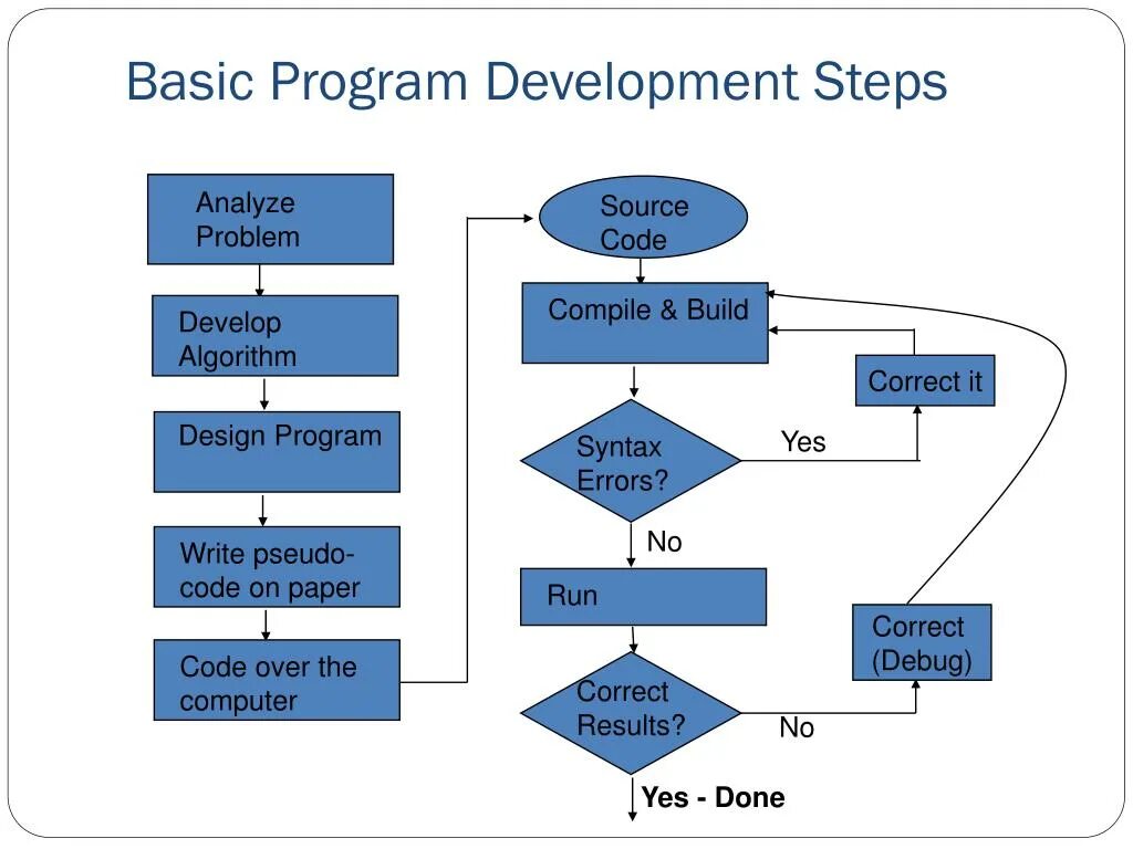 Steps of Programming. Проекты с#. SMC program 7 программирование. Компилятор с#. When is the programme