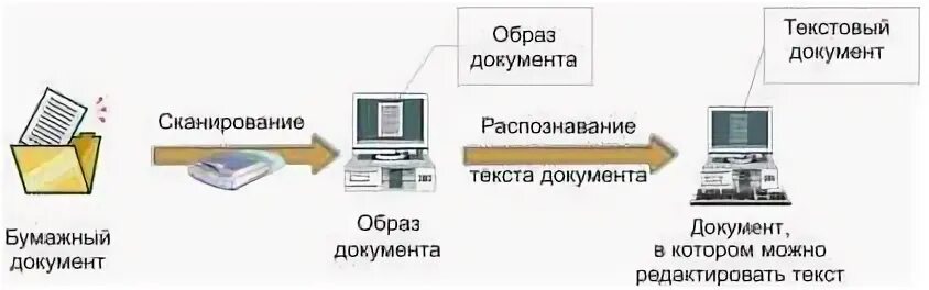 Восстанови процесс сканирования и распознавания документов