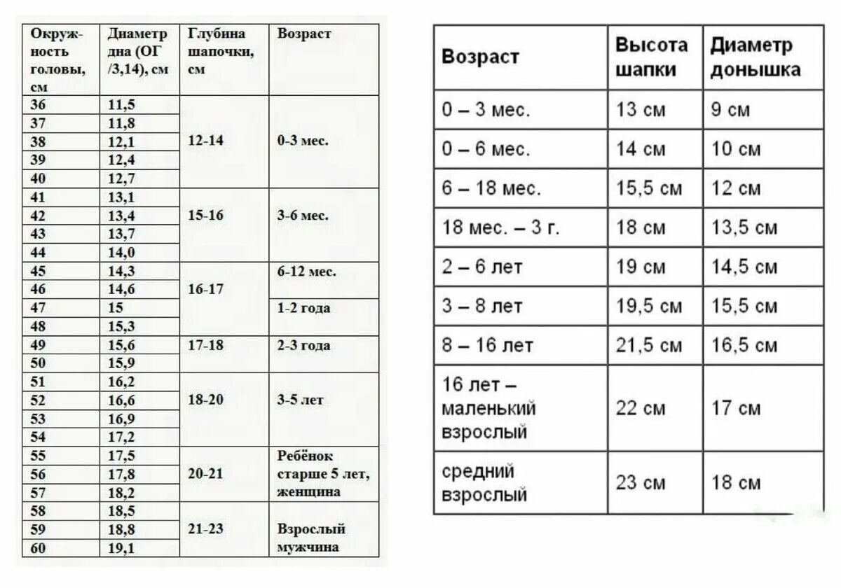 Таблица шапка детская. Таблица расчета петель для вязания шапки. Таблица расчёта петель для вязания шапки крючком. Как рассчитать сколько надо петель на шапку набрать. Сколько петель для шапки 58 размера.