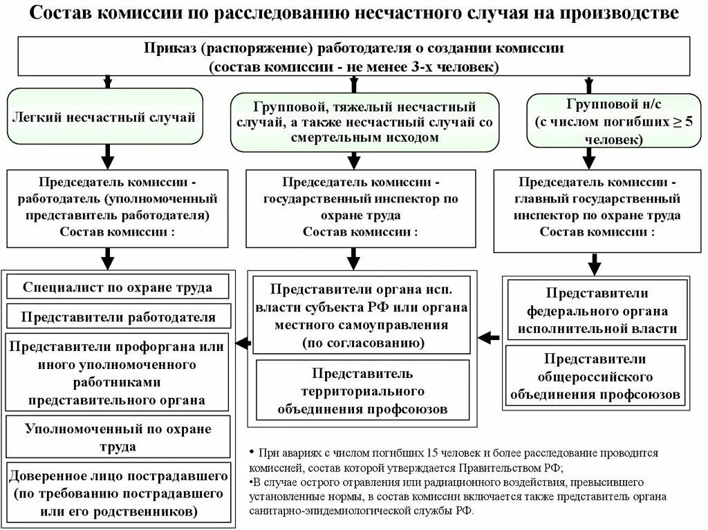 Расследование несчастных случаев на производстве состав комиссии. Комиссия при тяжелом несчастном случае на производстве. Состав комиссии по расследованию несчастного случая при ДТП. Расследование несчастного случая на производстве состав комиссии.