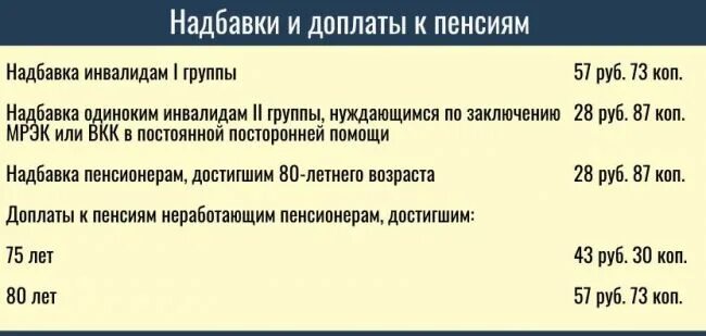 Доплата к пенсии по старости за инвалидность 2 группы. Доплаты по инвалидности к пенсии по группам инвалидности. Доплата к пенсии инвалидам. Пенсия по группе инвалидности ребенка. Закон о выплате инвалидам