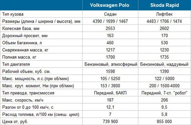 Сколько литров шкода рапид. Фольксваген поло технические характеристики 1.6. Фольксваген поло технические характеристики 1.6 механика. Фольксваген поло 2020 характеристики. VW Polo 2021 характеристики.
