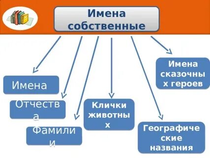 Имена собственные 1