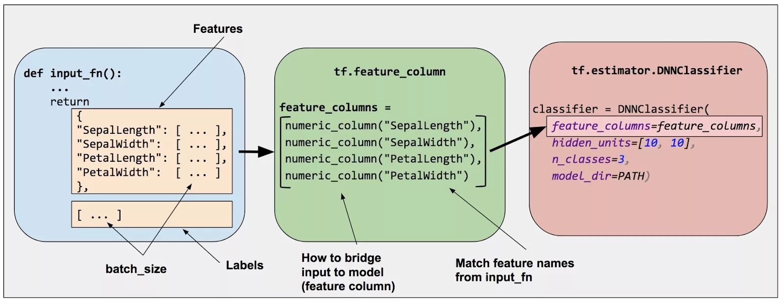 Features columns
