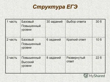Структура егэ по обществознанию 2025