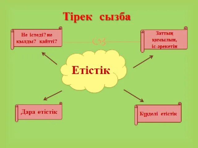 Етістік дегеніміз не. Зат есім. Сөз таптары презентация.