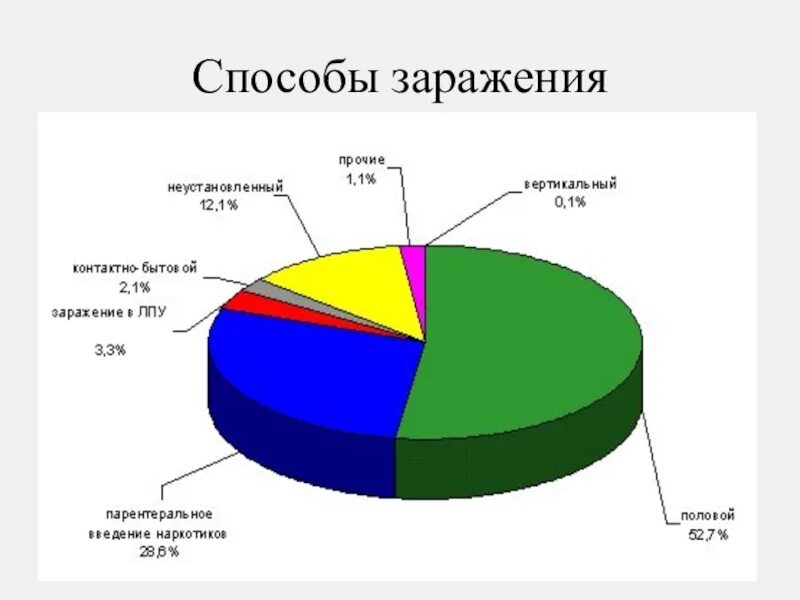 Гепатит б россия. Статистика заражения гепатитом с. Вирусные гепатиты диаграмма. Гепатит б распространенность. Диаграмма гепатита а.