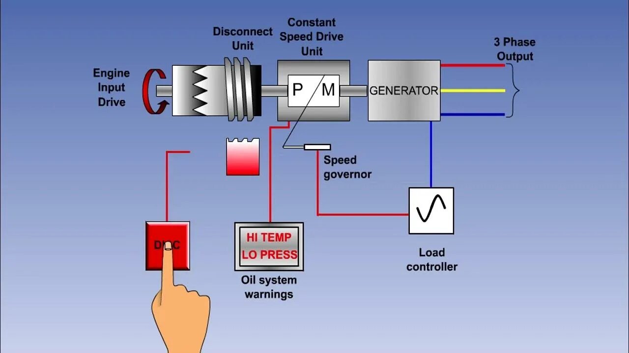 Driver generator. Integrated drive generator. диска генератор. constant speed drive. integrated drive generator aircraft.