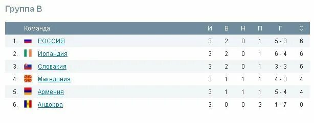 Армения турнирная таблица по футболу. Таблица сборной Армении. Швейцария футбол турнирная таблица. Армения футбол сборная турнирная таблица по футболу. Футбол армения лига турнирная таблица