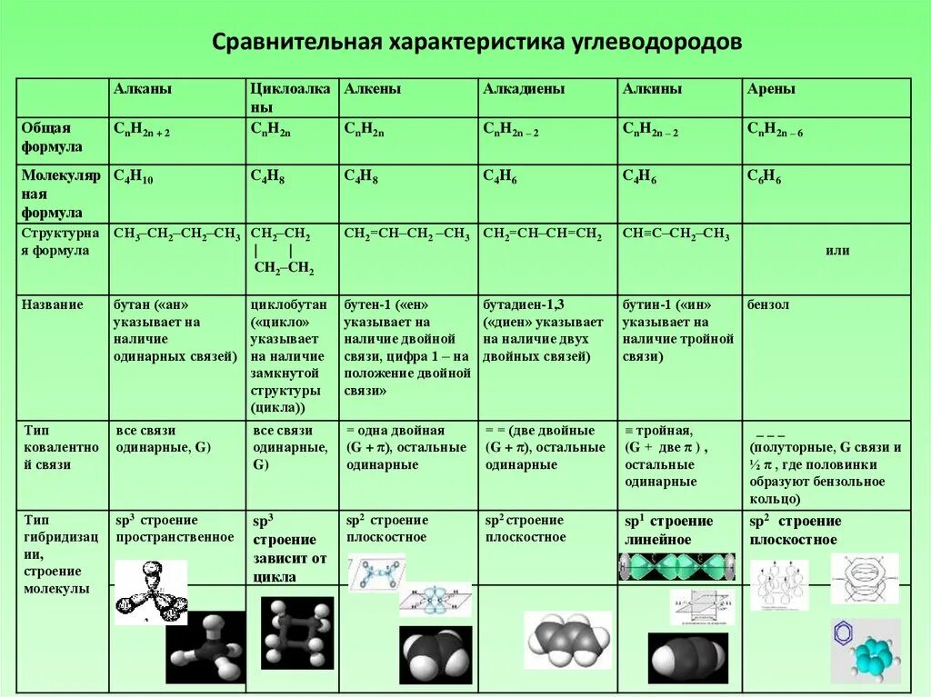 Ч5л5т5п1 формула какого класса. Сравнительная характеристика алканов и алкенов таблица. Углеводороды таблица алканы Алкены Алкины арены. Сравнительная таблица алканов алкенов алкинов алкадиенов аренов. Алкены Алкины арены таблица.