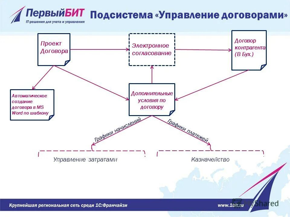 Проекты казначейства