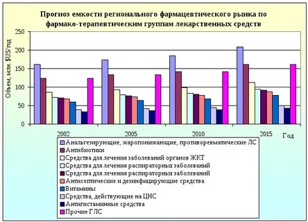 Анализ регион рынок